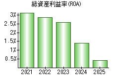 総資産利益率(ROA)