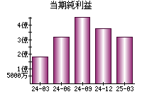 当期純利益