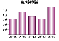 当期純利益