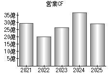 営業活動によるキャッシュフロー