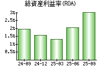 総資産利益率(ROA)