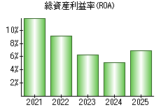 総資産利益率(ROA)