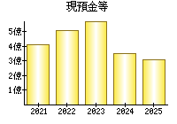 現預金等