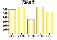 現預金等