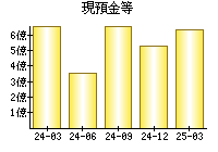 現預金等