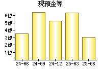 現預金等