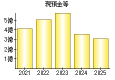 現預金等