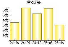 現預金等
