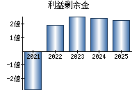 利益剰余金