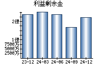 利益剰余金
