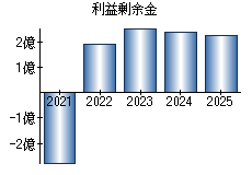 利益剰余金