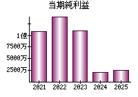 当期純利益