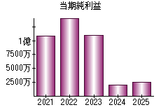 当期純利益
