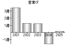営業活動によるキャッシュフロー