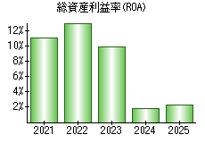 総資産利益率(ROA)