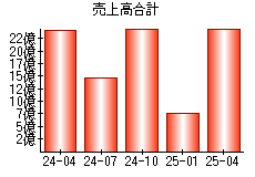 売上高合計