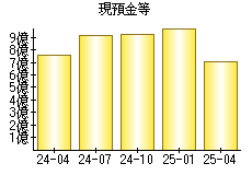 現預金等