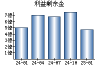 利益剰余金