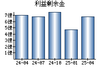 利益剰余金