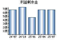 利益剰余金