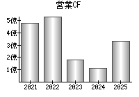 営業活動によるキャッシュフロー