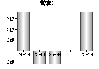営業活動によるキャッシュフロー
