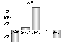 営業活動によるキャッシュフロー