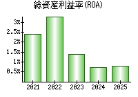 総資産利益率(ROA)