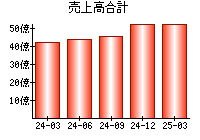 売上高合計