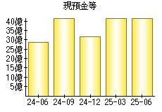 現預金等