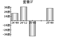 営業活動によるキャッシュフロー