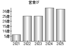 営業活動によるキャッシュフロー