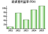 総資産利益率(ROA)