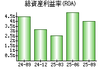 総資産利益率(ROA)