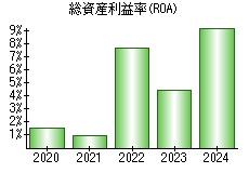 総資産利益率(ROA)