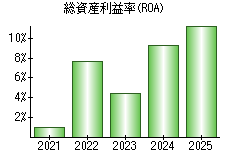 総資産利益率(ROA)
