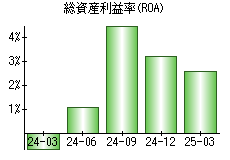 総資産利益率(ROA)