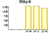 現預金等