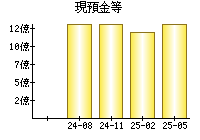 現預金等