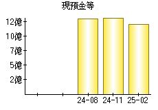 現預金等