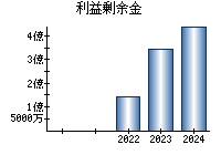 利益剰余金
