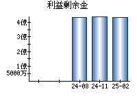利益剰余金