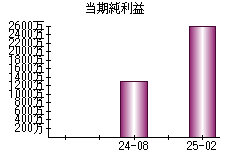 当期純利益