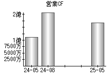 営業活動によるキャッシュフロー