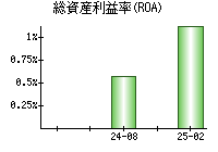 総資産利益率(ROA)