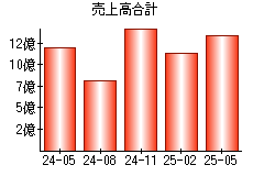 売上高合計