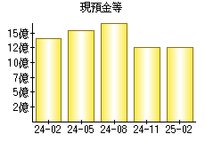 現預金等