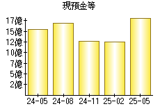 現預金等