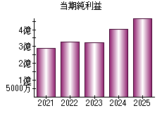 当期純利益