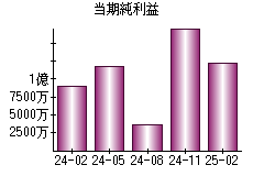 当期純利益